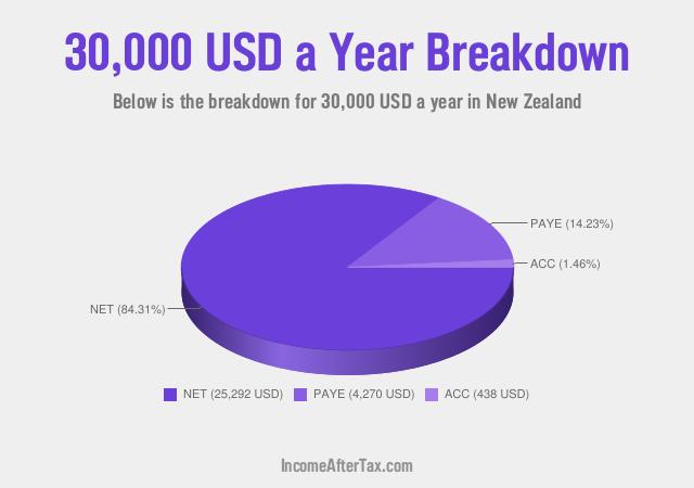 How much is $30,000 a Year After Tax in New Zealand?