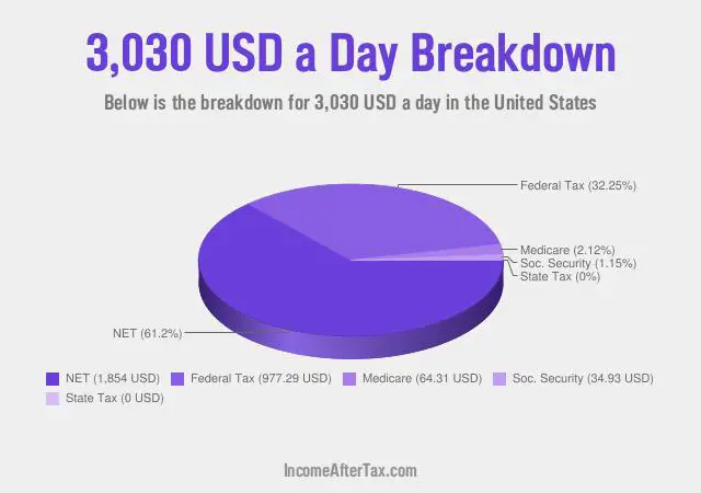 $3,030 a Day After Tax in the United States Breakdown