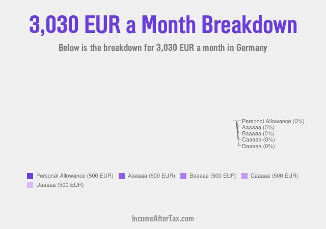 €3,030 a Month After Tax in Germany Breakdown