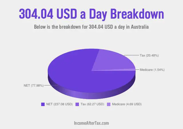 $304.04 a Day After Tax in Australia Breakdown