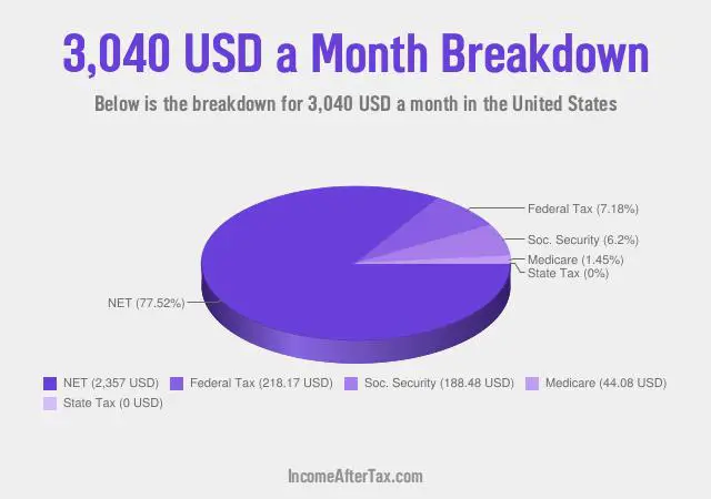 $3,040 a Month After Tax in the United States Breakdown