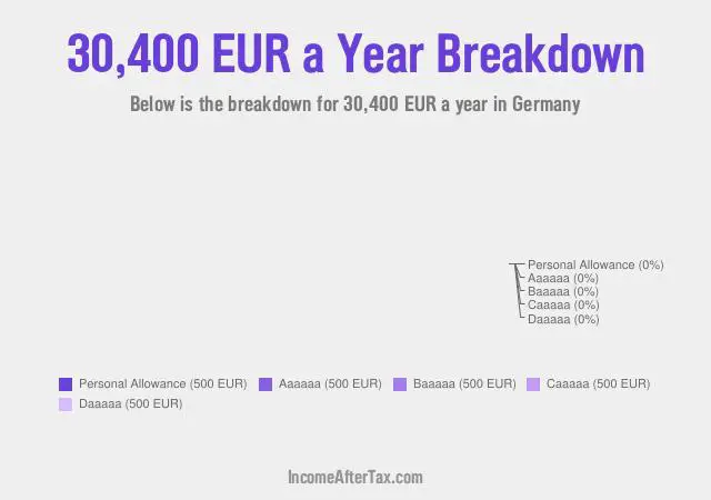 €30,400 a Year After Tax in Germany Breakdown