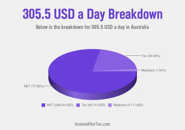 How much is $305.5 a Day After Tax in Australia?