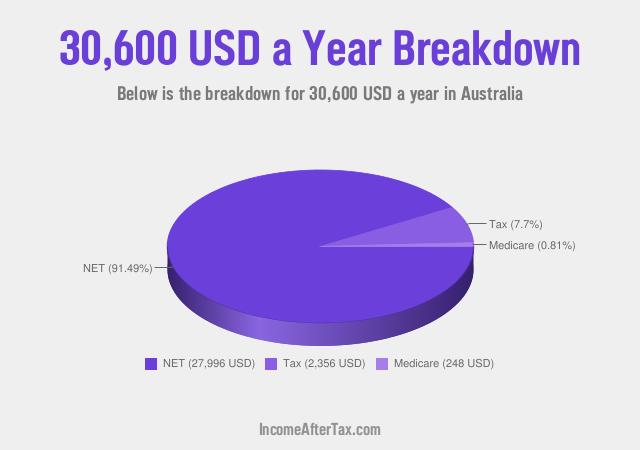How much is $30,600 a Year After Tax in Australia?