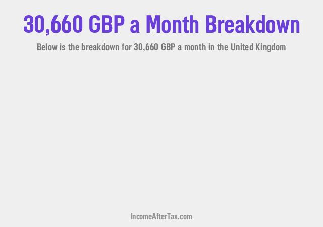 How much is £30,660 a Month After Tax in the United Kingdom?