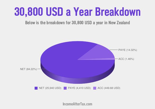 How much is $30,800 a Year After Tax in New Zealand?