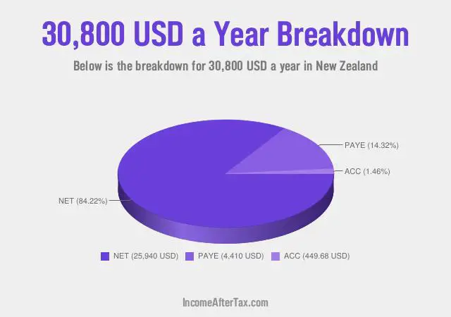 $30,800 a Year After Tax in New Zealand Breakdown