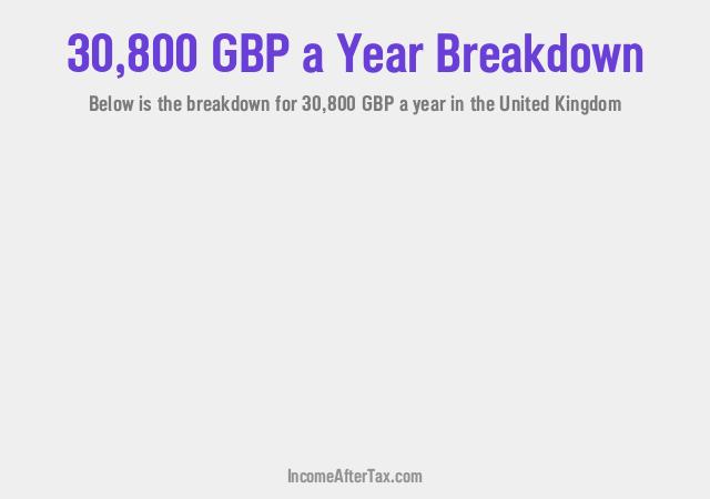 £30,800 a Year After Tax in the United Kingdom Breakdown