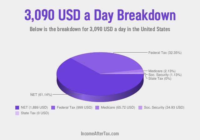 How much is $3,090 a Day After Tax in the United States?