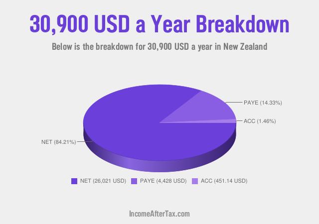 How much is $30,900 a Year After Tax in New Zealand?