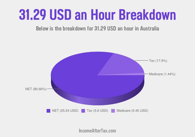How much is $31.29 an Hour After Tax in Australia?