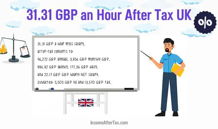 £31.31 an Hour After Tax UK