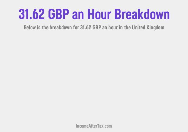 How much is £31.62 an Hour After Tax in the United Kingdom?