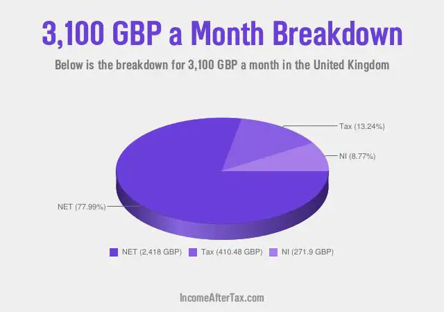 How much is £3,100 a Month After Tax in the United Kingdom?