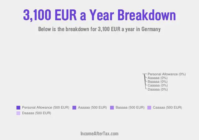 €3,100 a Year After Tax in Germany Breakdown