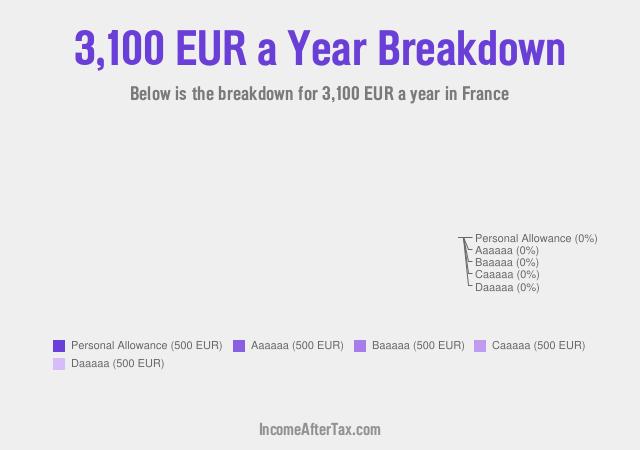 How much is €3,100 a Year After Tax in France?