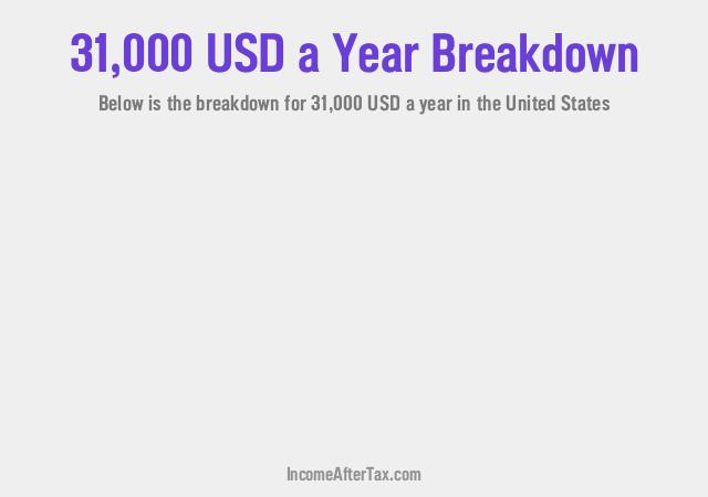 $31,000 a Year After Tax in the United States Breakdown
