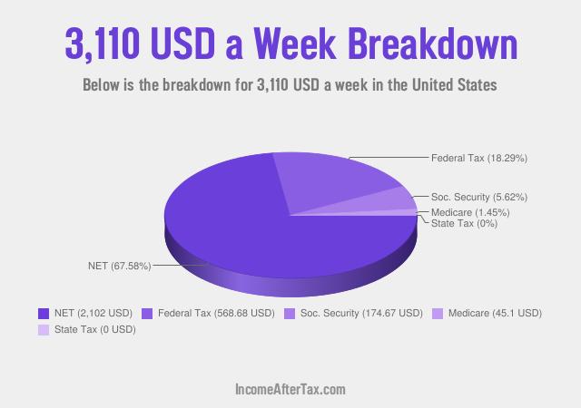 How much is $3,110 a Week After Tax in the United States?