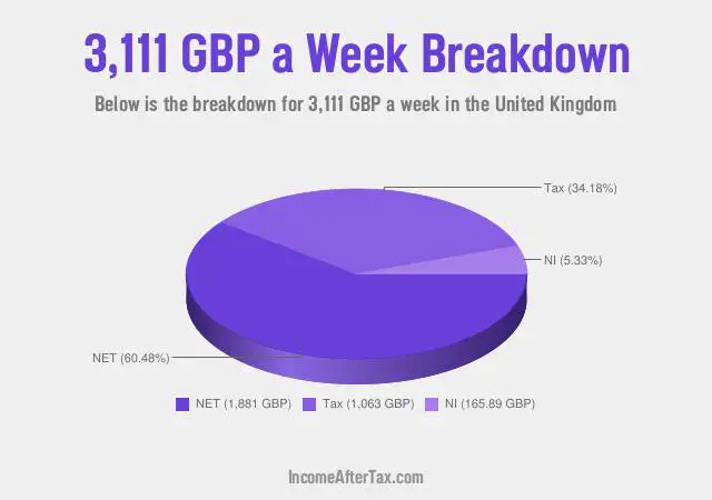 How much is £3,111 a Week After Tax in the United Kingdom?