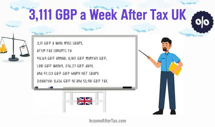 £3,111 a Week After Tax UK