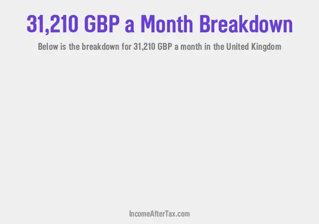 How much is £31,210 a Month After Tax in the United Kingdom?