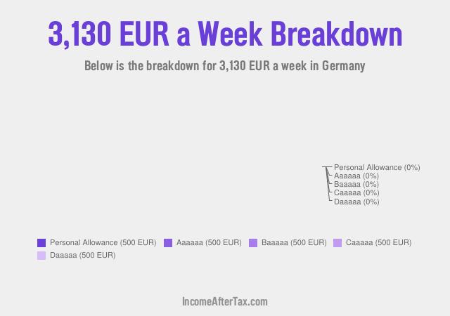 €3,130 a Week After Tax in Germany Breakdown
