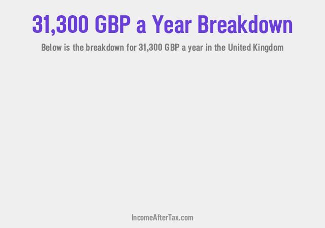 £31,300 a Year After Tax in the United Kingdom Breakdown