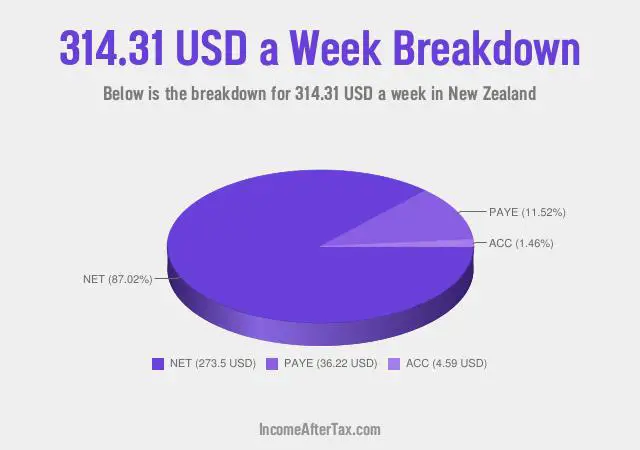 $314.31 a Week After Tax in New Zealand Breakdown