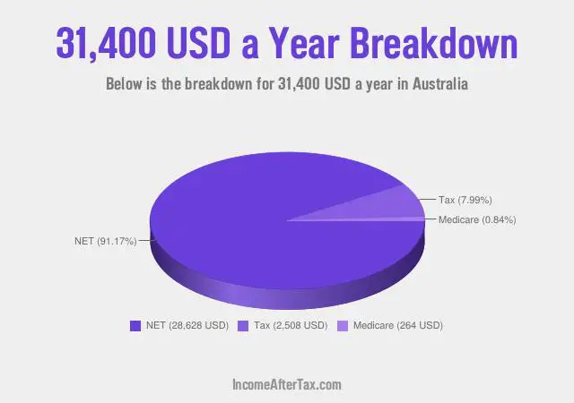 $31,400 a Year After Tax in Australia Breakdown