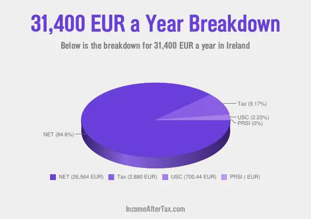 How much is €31,400 a Year After Tax in Ireland?