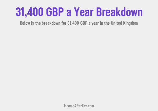 £31,400 a Year After Tax in the United Kingdom Breakdown