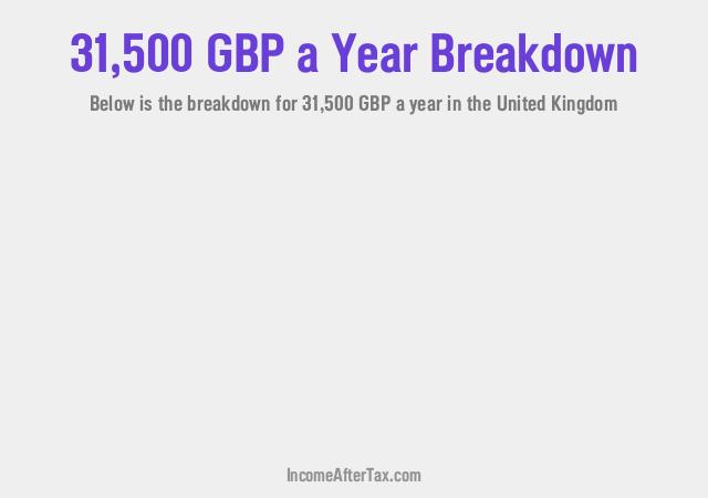 £31,500 a Year After Tax in the United Kingdom Breakdown