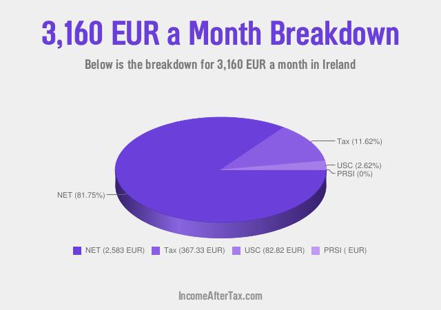How much is €3,160 a Month After Tax in Ireland?