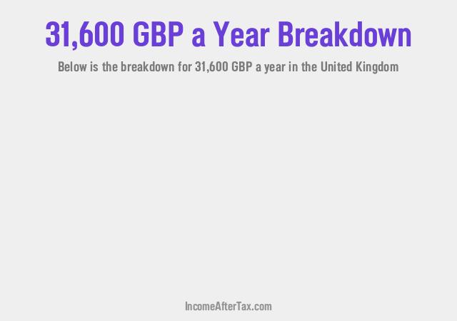 £31,600 a Year After Tax in the United Kingdom Breakdown