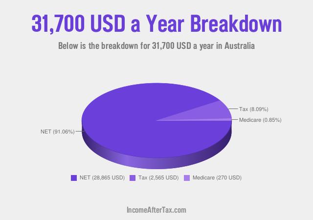 How much is $31,700 a Year After Tax in Australia?