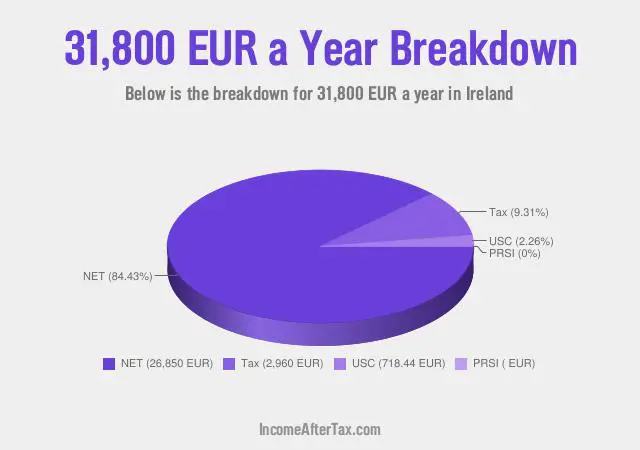 How much is €31,800 a Year After Tax in Ireland?