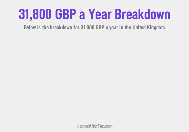£31,800 a Year After Tax in the United Kingdom Breakdown