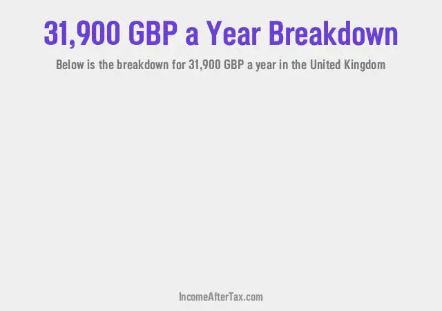 £31,900 a Year After Tax in the United Kingdom Breakdown