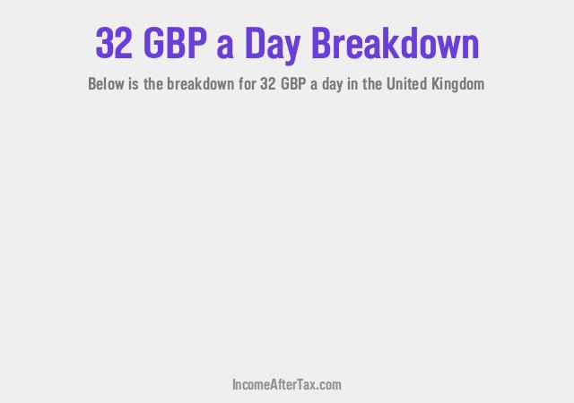 How much is £32 a Day After Tax in the United Kingdom?