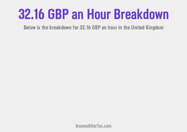 How much is £32.16 an Hour After Tax in the United Kingdom?