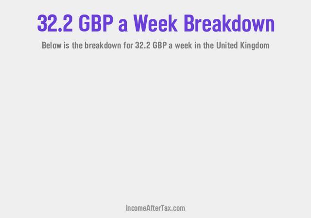 £32.2 a Week After Tax in the United Kingdom Breakdown