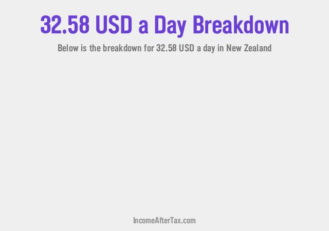 How much is $32.58 a Day After Tax in New Zealand?