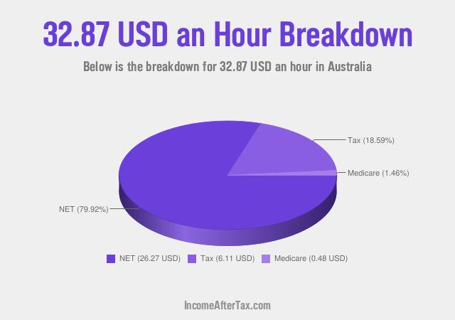 How much is $32.87 an Hour After Tax in Australia?