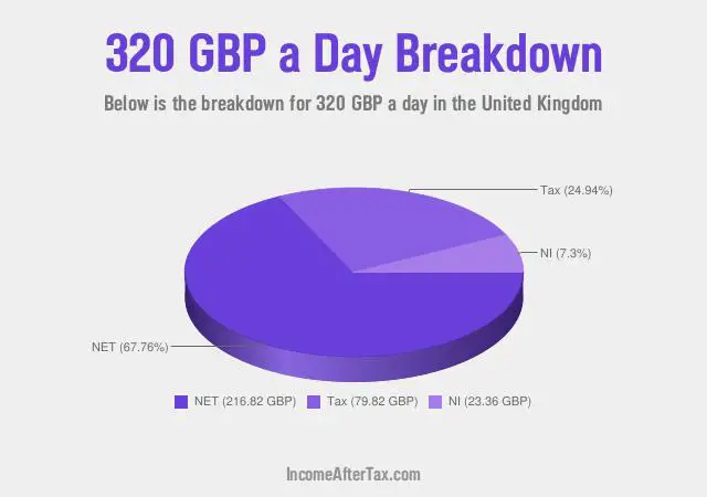 How much is £320 a Day After Tax in the United Kingdom?