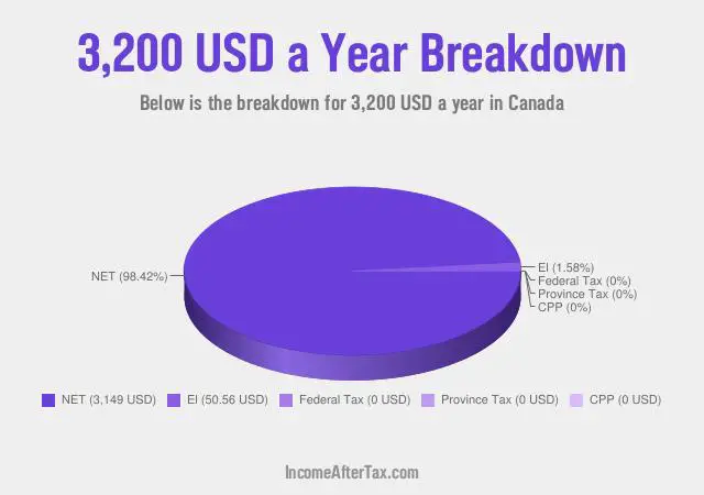 How much is $3,200 a Year After Tax in Canada?