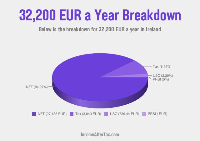How much is €32,200 a Year After Tax in Ireland?