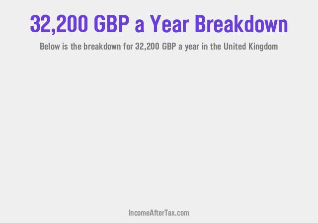 £32,200 a Year After Tax in the United Kingdom Breakdown