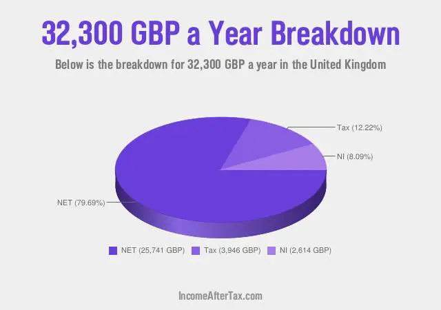 £32,300 a Year After Tax in the United Kingdom Breakdown
