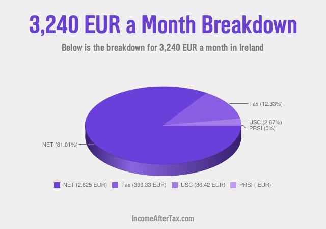 How much is €3,240 a Month After Tax in Ireland?