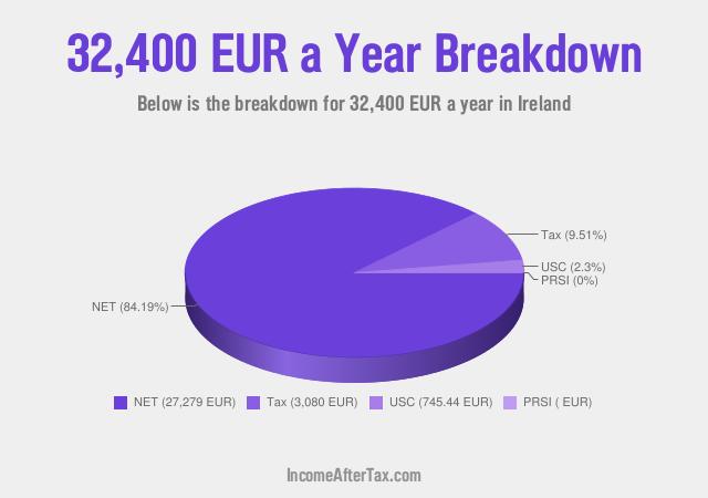 How much is €32,400 a Year After Tax in Ireland?